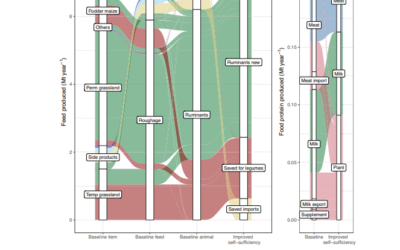 Swiss agriculture can become more sustainable and self-sufficient by shifting from forage to grain legume production